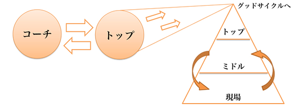 エグゼクティブコーチング